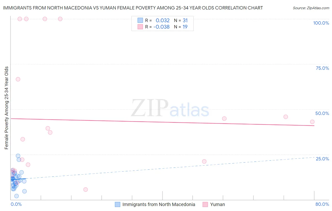 Immigrants from North Macedonia vs Yuman Female Poverty Among 25-34 Year Olds