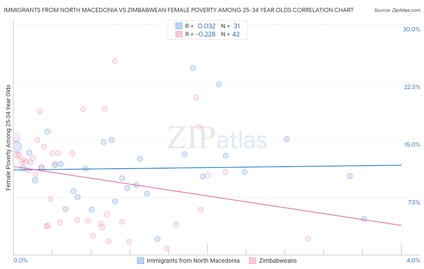 Immigrants from North Macedonia vs Zimbabwean Female Poverty Among 25-34 Year Olds