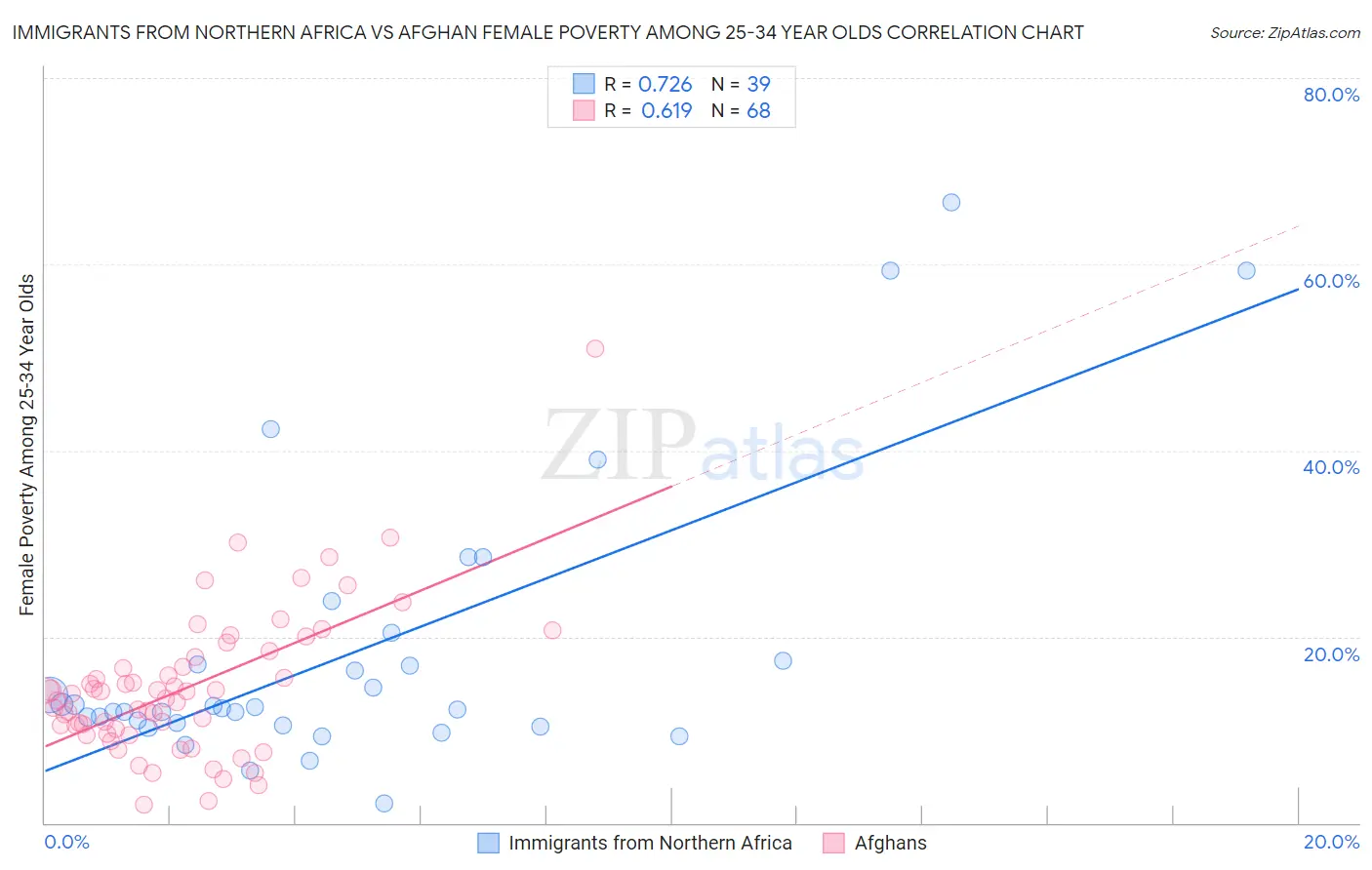 Immigrants from Northern Africa vs Afghan Female Poverty Among 25-34 Year Olds