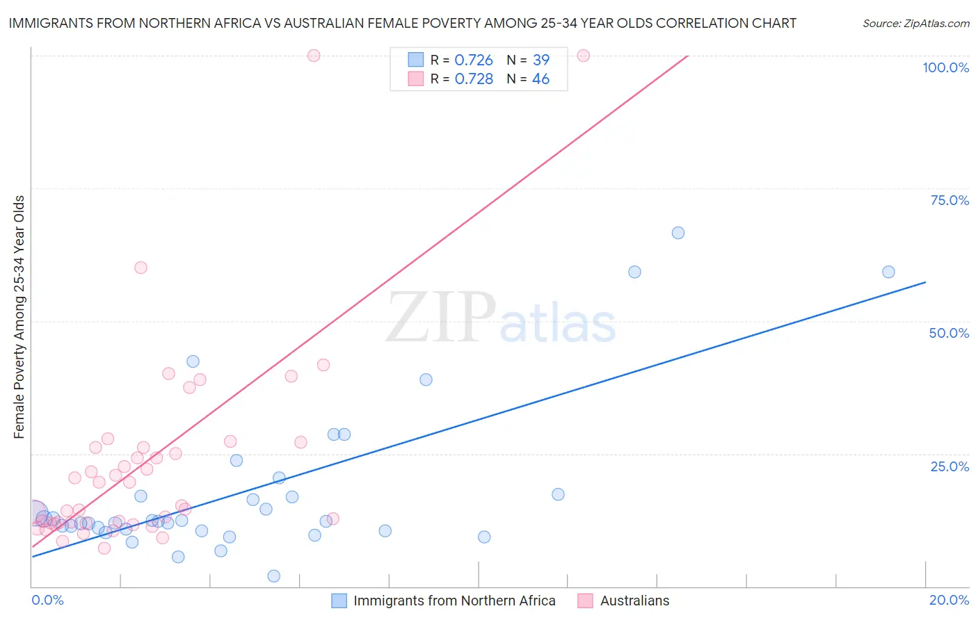 Immigrants from Northern Africa vs Australian Female Poverty Among 25-34 Year Olds