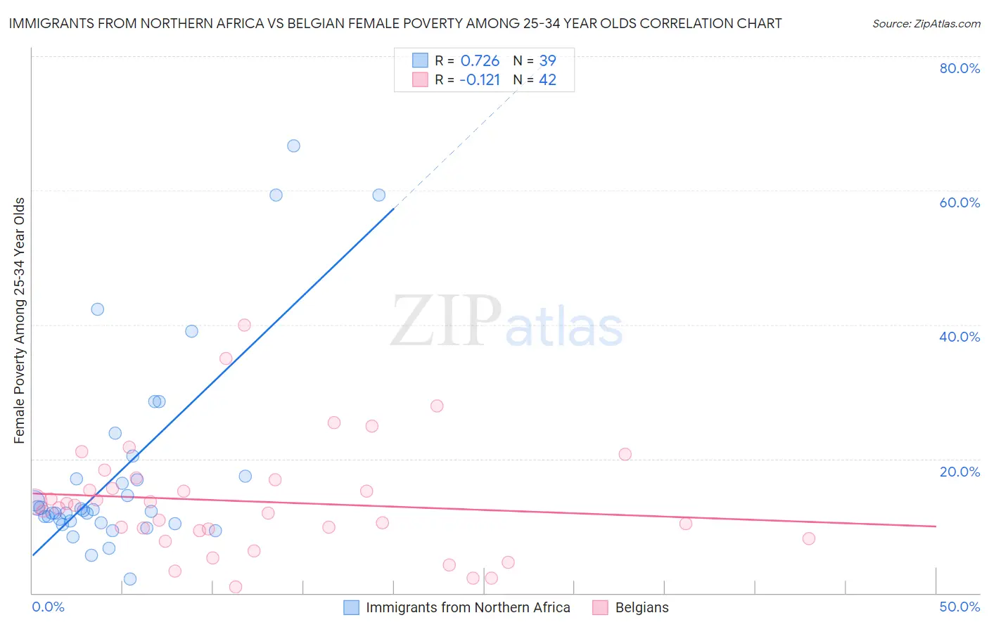 Immigrants from Northern Africa vs Belgian Female Poverty Among 25-34 Year Olds