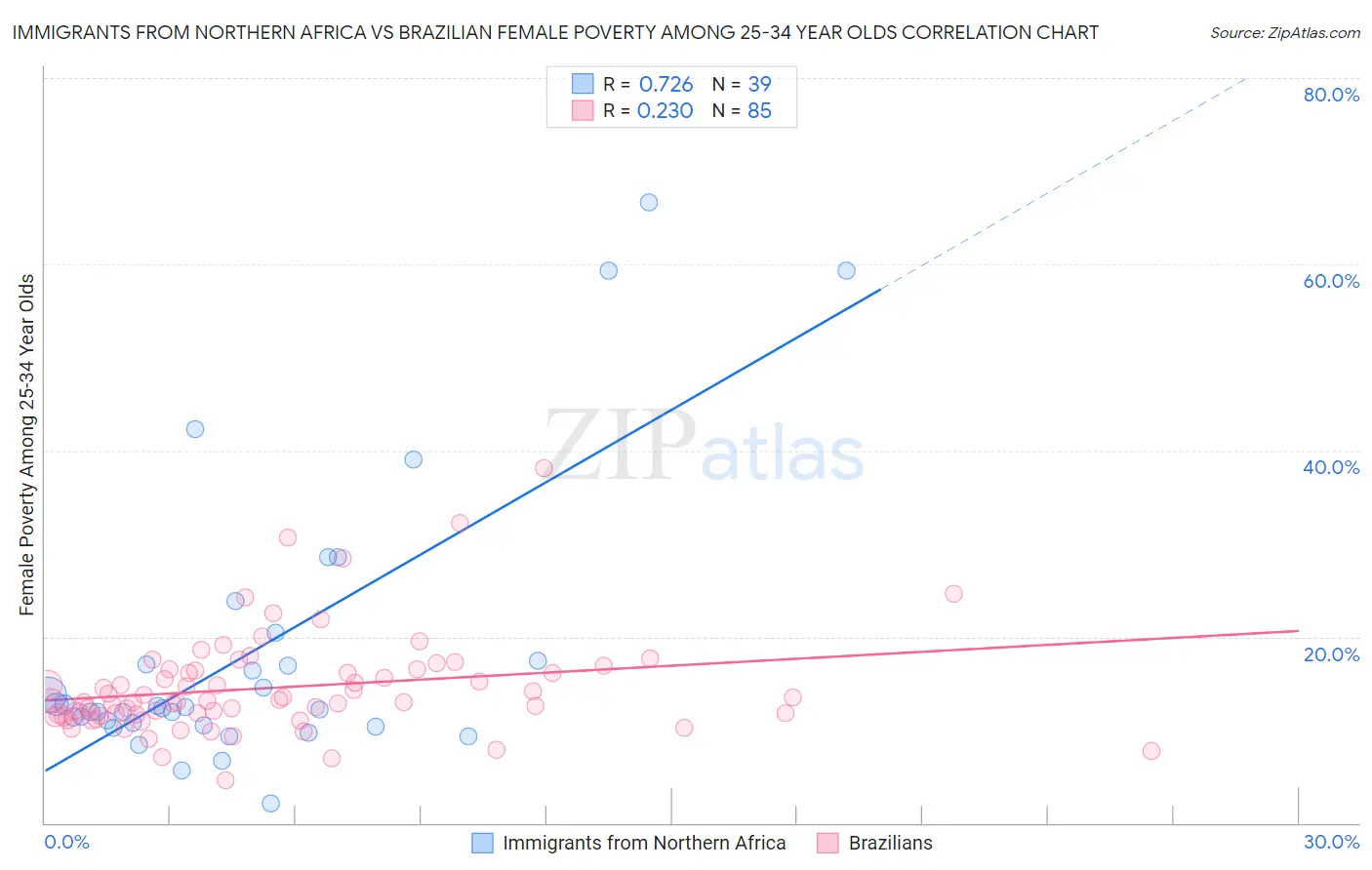 Immigrants from Northern Africa vs Brazilian Female Poverty Among 25-34 Year Olds