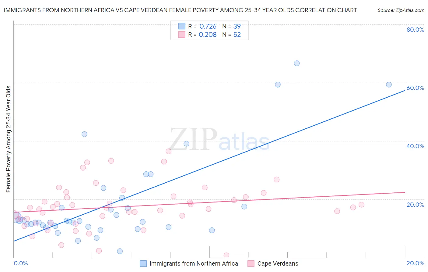 Immigrants from Northern Africa vs Cape Verdean Female Poverty Among 25-34 Year Olds