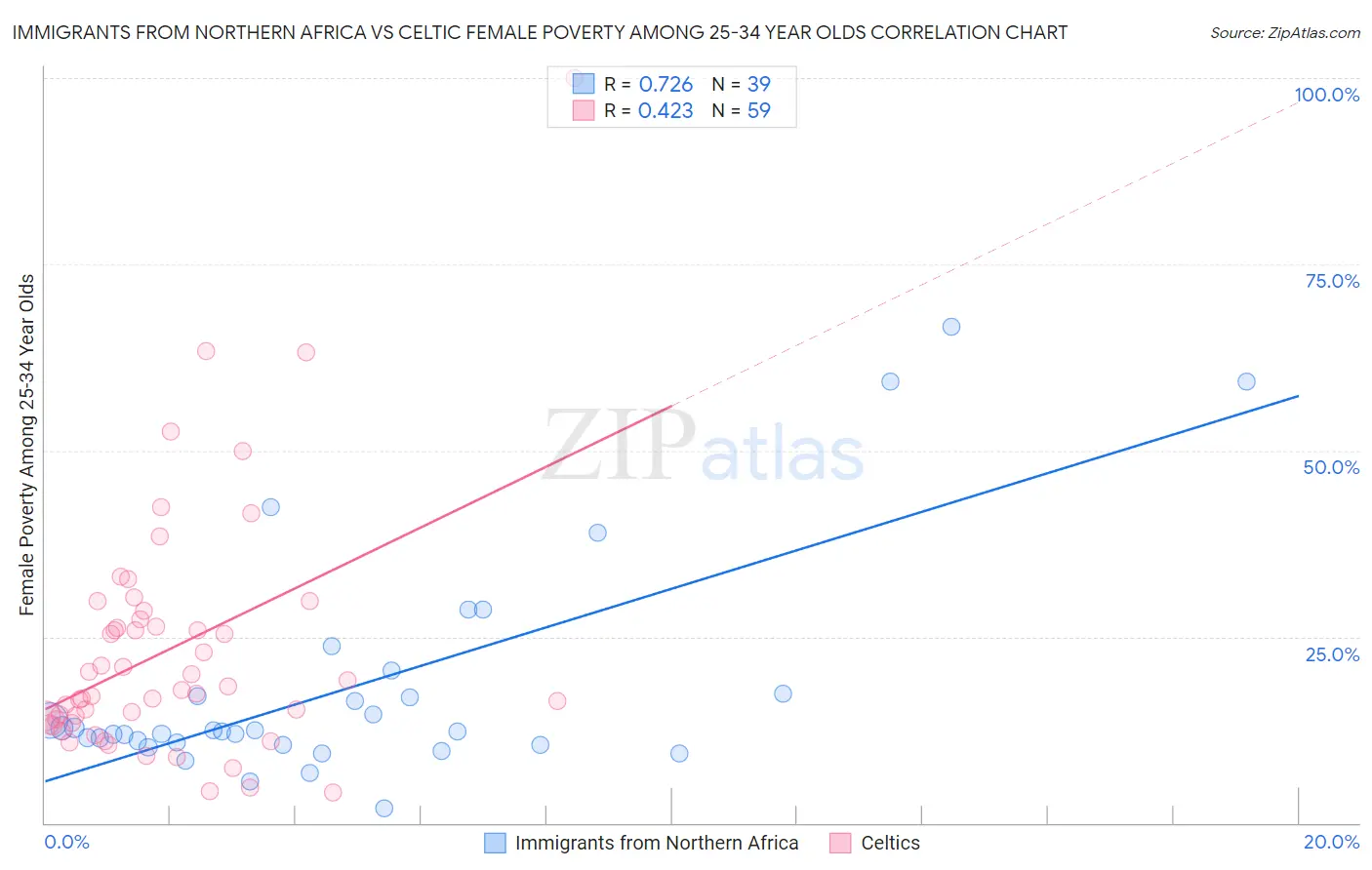 Immigrants from Northern Africa vs Celtic Female Poverty Among 25-34 Year Olds