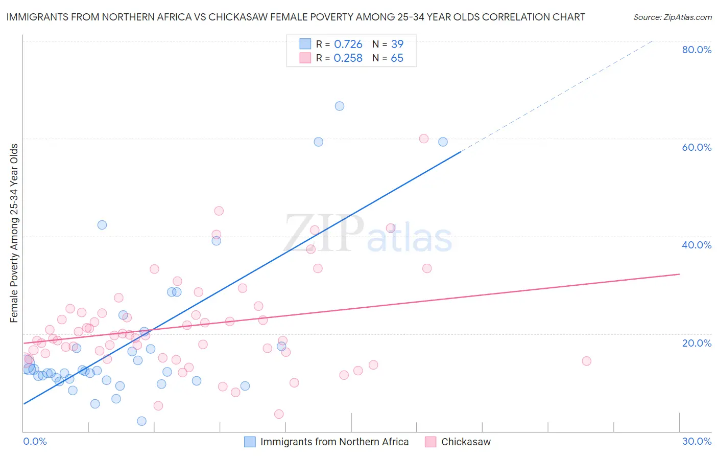 Immigrants from Northern Africa vs Chickasaw Female Poverty Among 25-34 Year Olds
