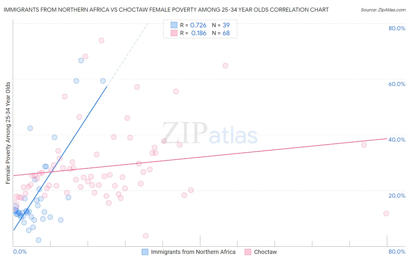 Immigrants from Northern Africa vs Choctaw Female Poverty Among 25-34 Year Olds