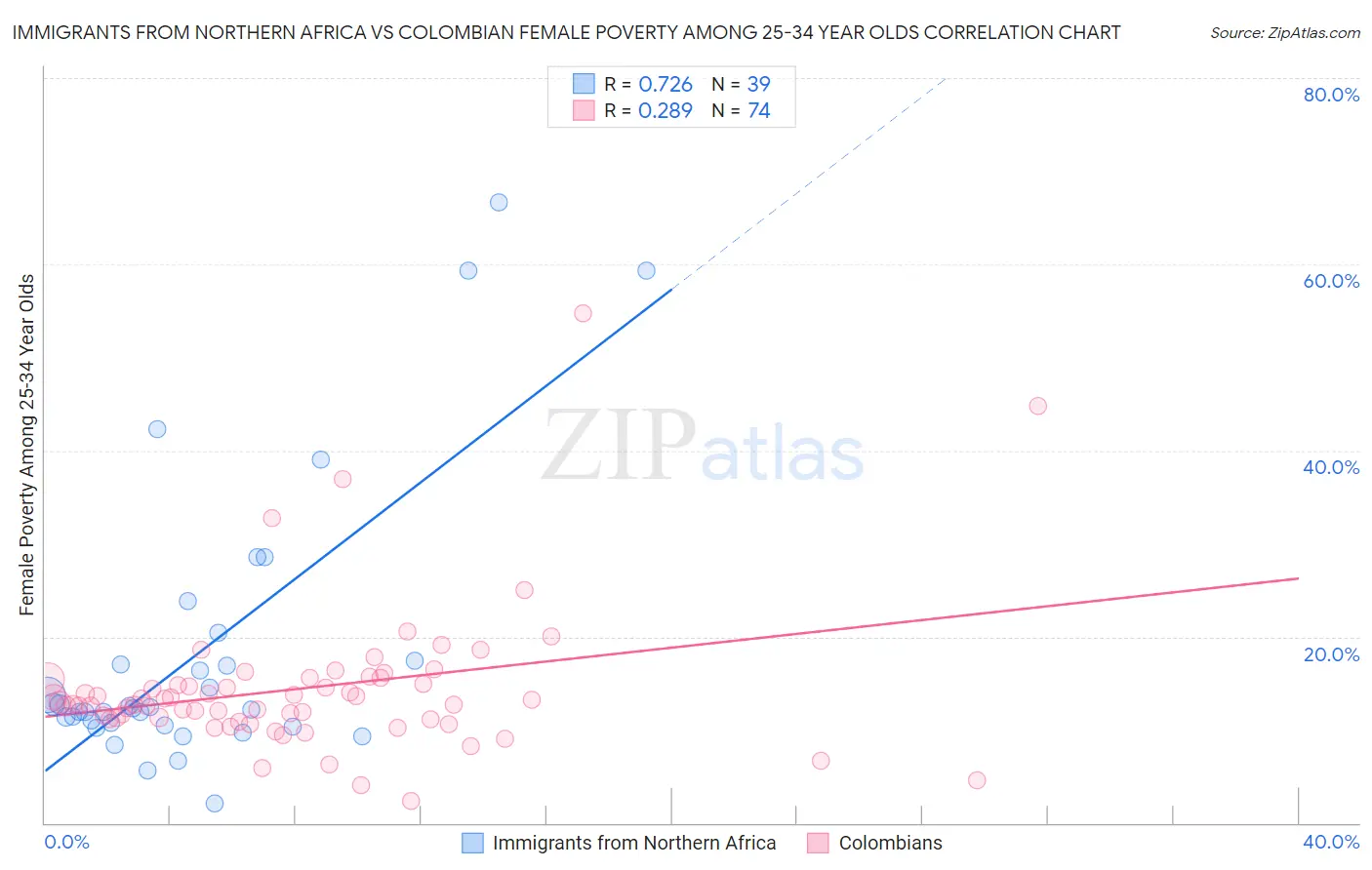 Immigrants from Northern Africa vs Colombian Female Poverty Among 25-34 Year Olds