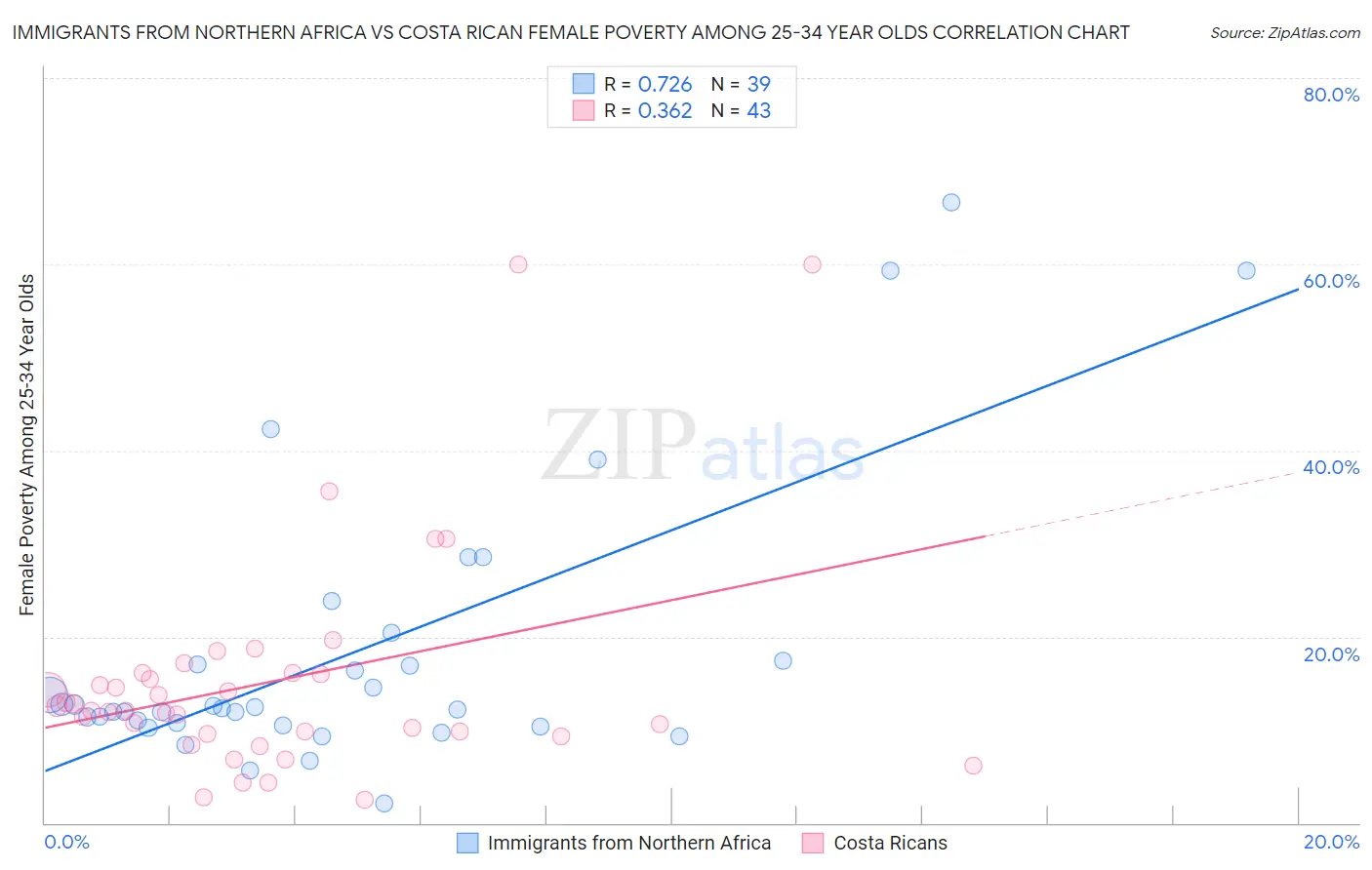 Immigrants from Northern Africa vs Costa Rican Female Poverty Among 25-34 Year Olds