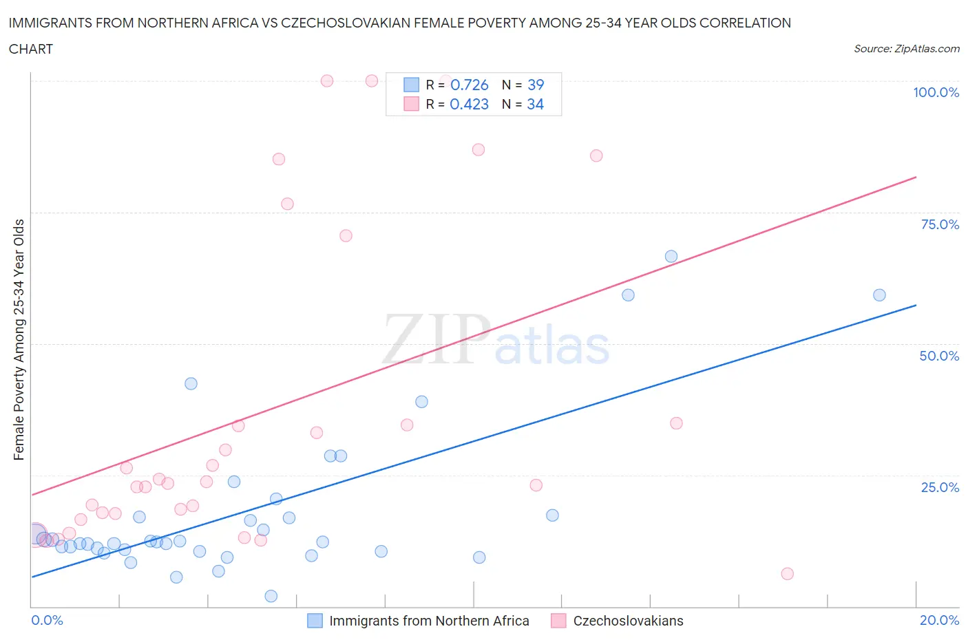 Immigrants from Northern Africa vs Czechoslovakian Female Poverty Among 25-34 Year Olds