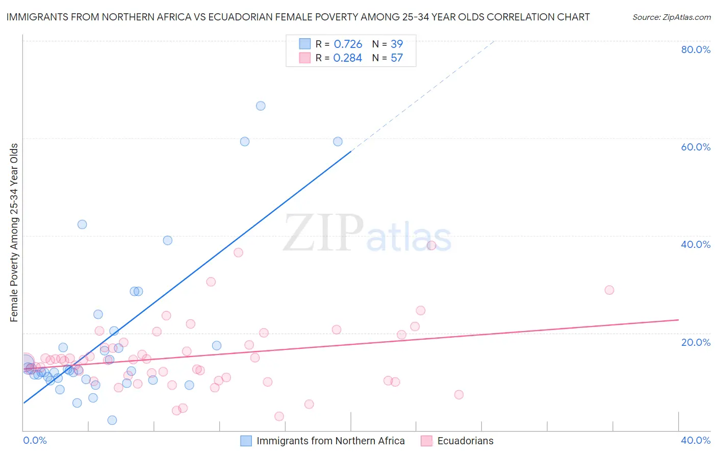 Immigrants from Northern Africa vs Ecuadorian Female Poverty Among 25-34 Year Olds