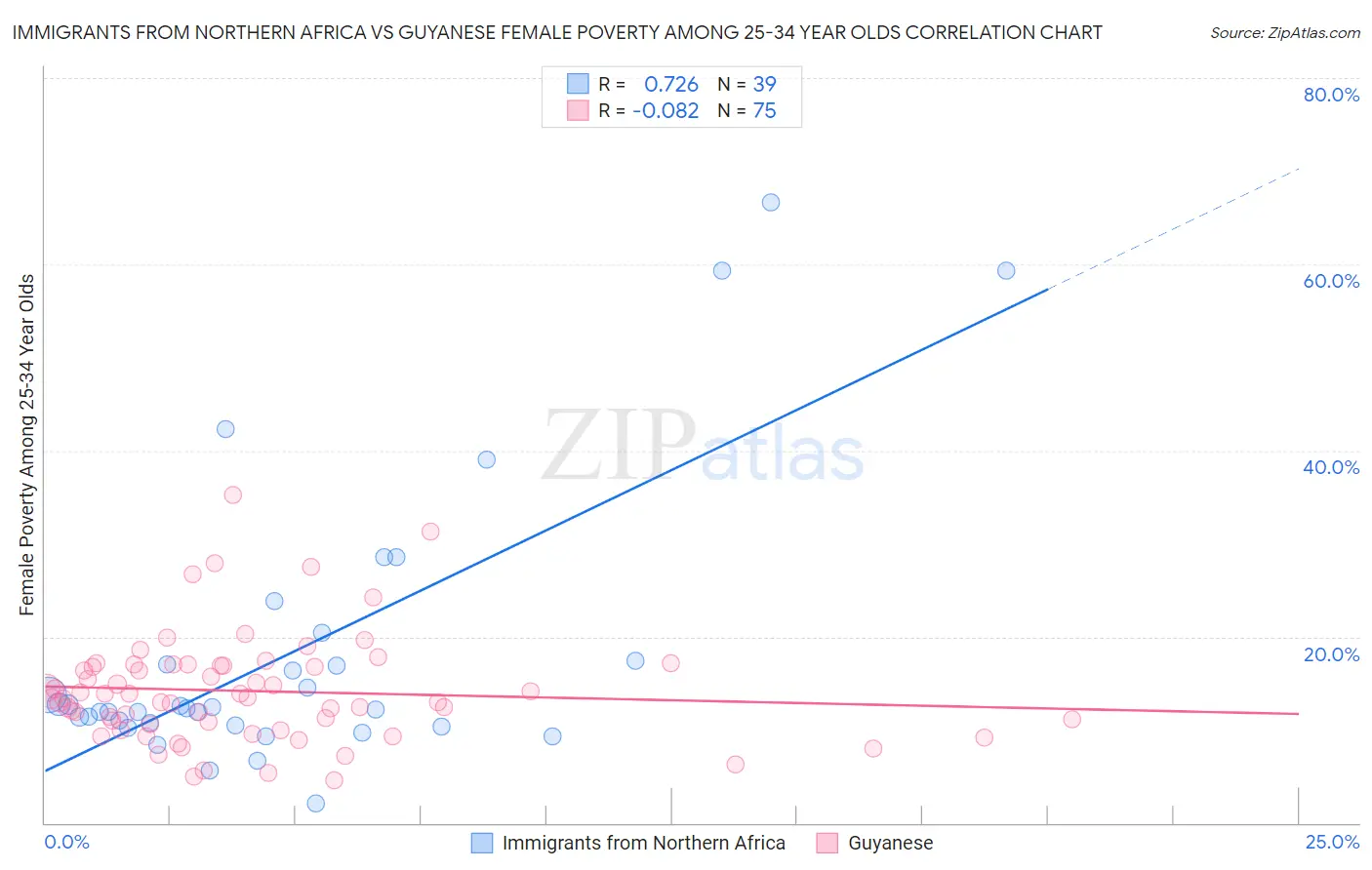 Immigrants from Northern Africa vs Guyanese Female Poverty Among 25-34 Year Olds