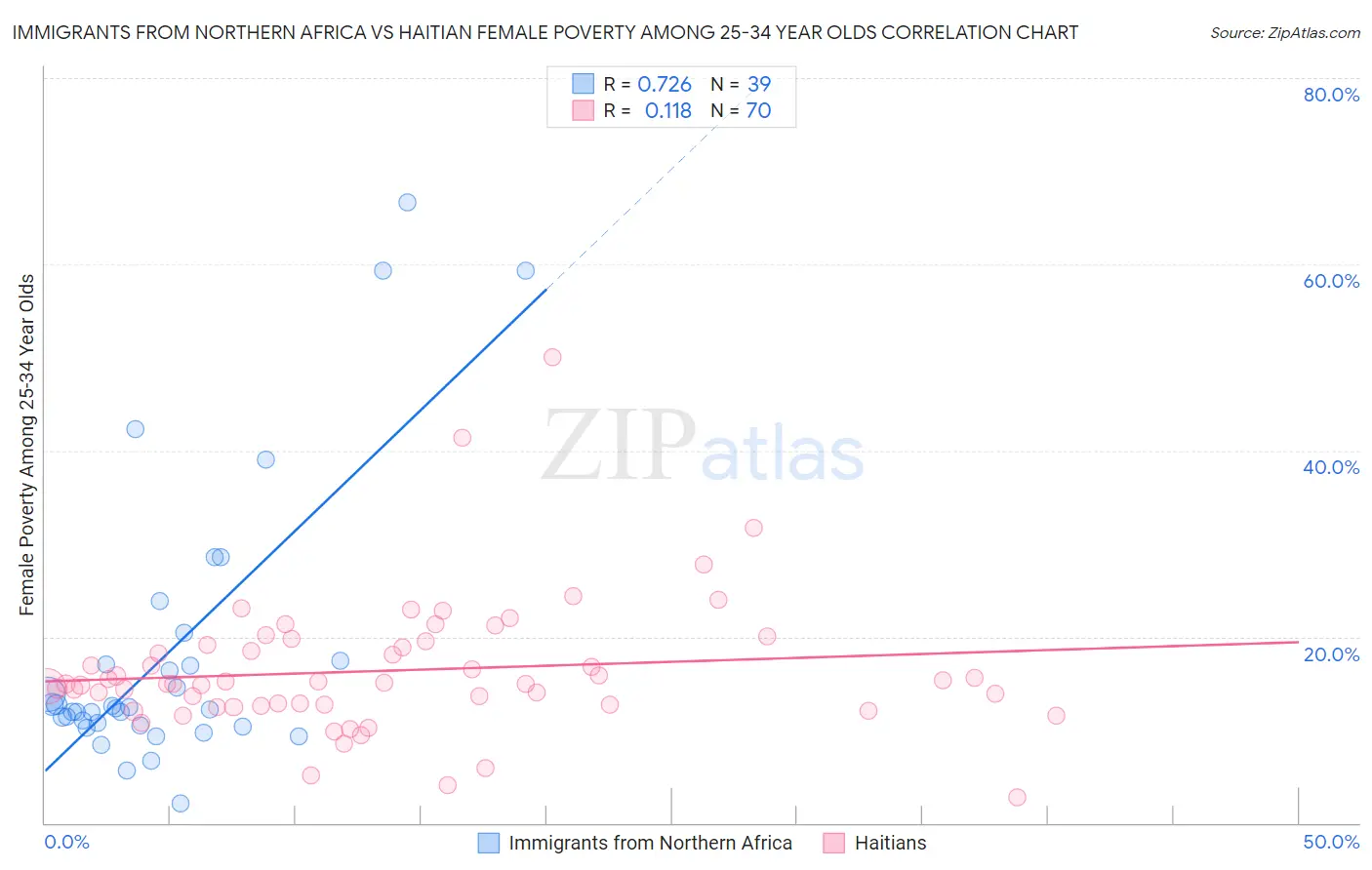 Immigrants from Northern Africa vs Haitian Female Poverty Among 25-34 Year Olds