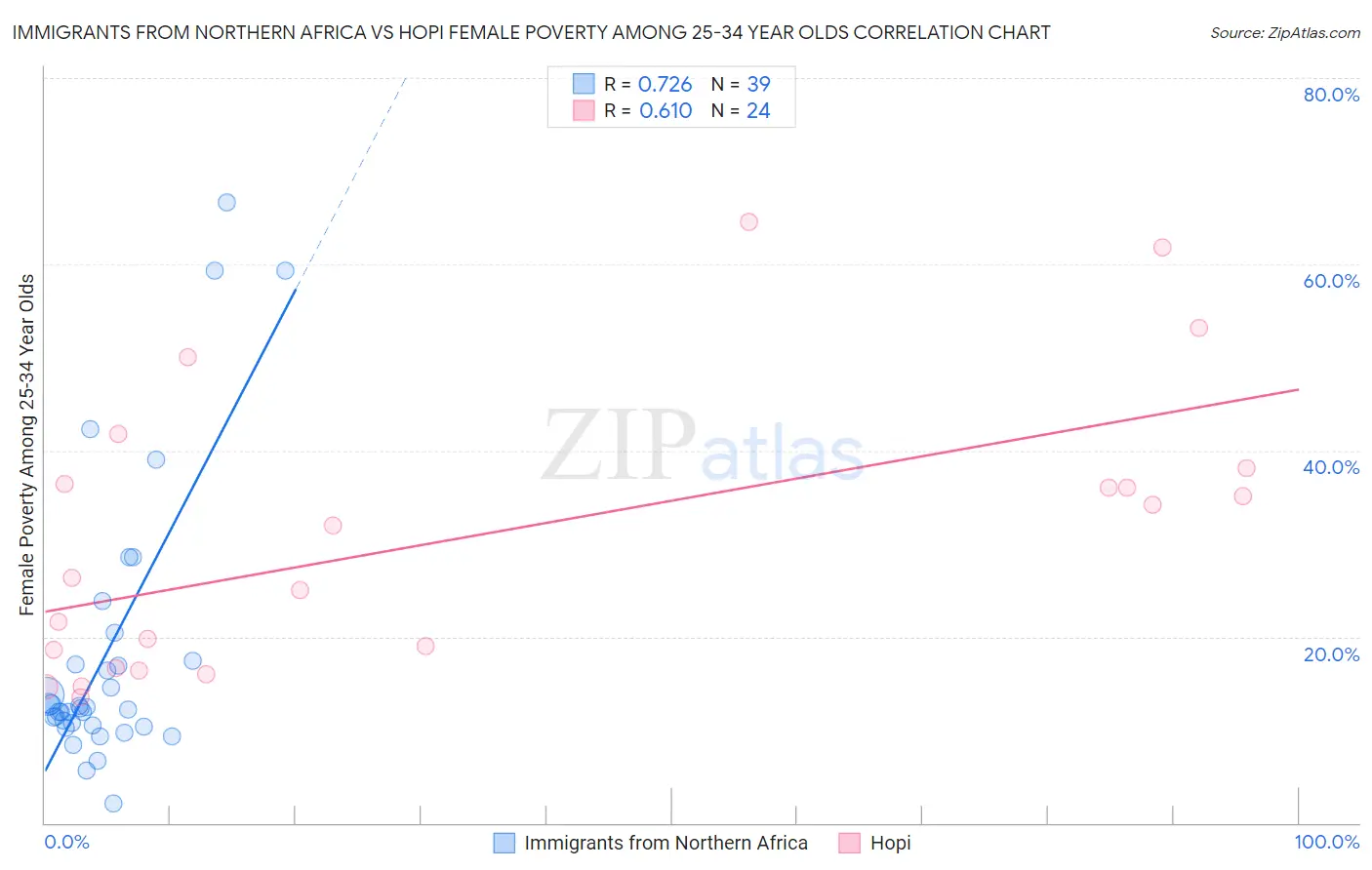 Immigrants from Northern Africa vs Hopi Female Poverty Among 25-34 Year Olds