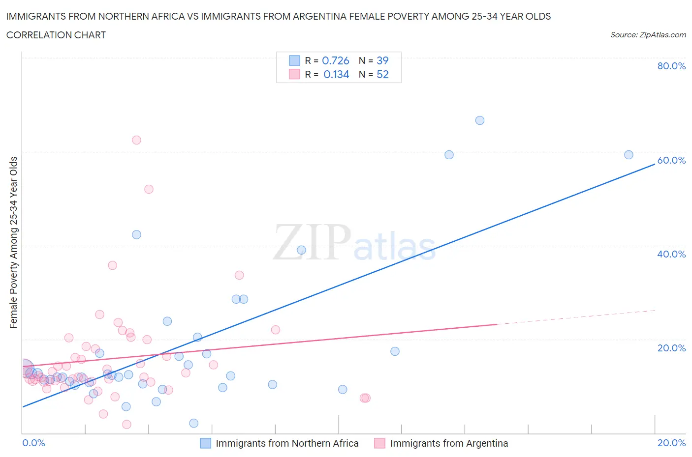 Immigrants from Northern Africa vs Immigrants from Argentina Female Poverty Among 25-34 Year Olds