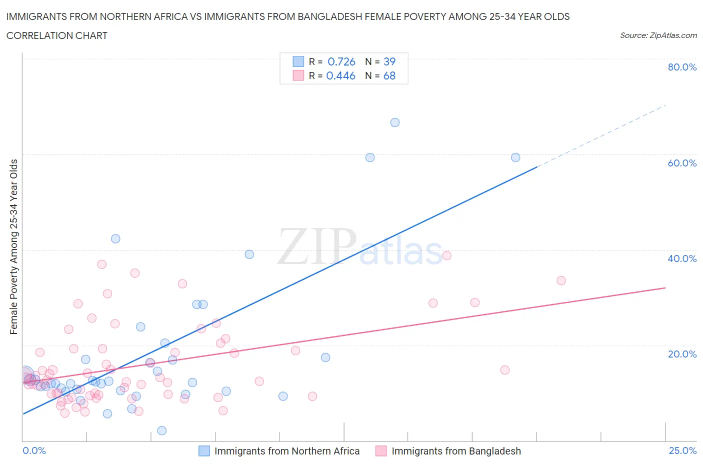 Immigrants from Northern Africa vs Immigrants from Bangladesh Female Poverty Among 25-34 Year Olds