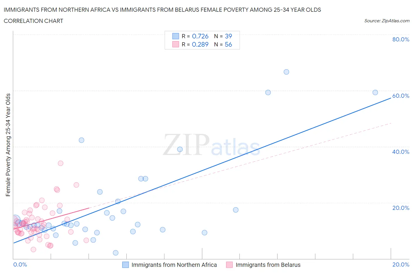 Immigrants from Northern Africa vs Immigrants from Belarus Female Poverty Among 25-34 Year Olds