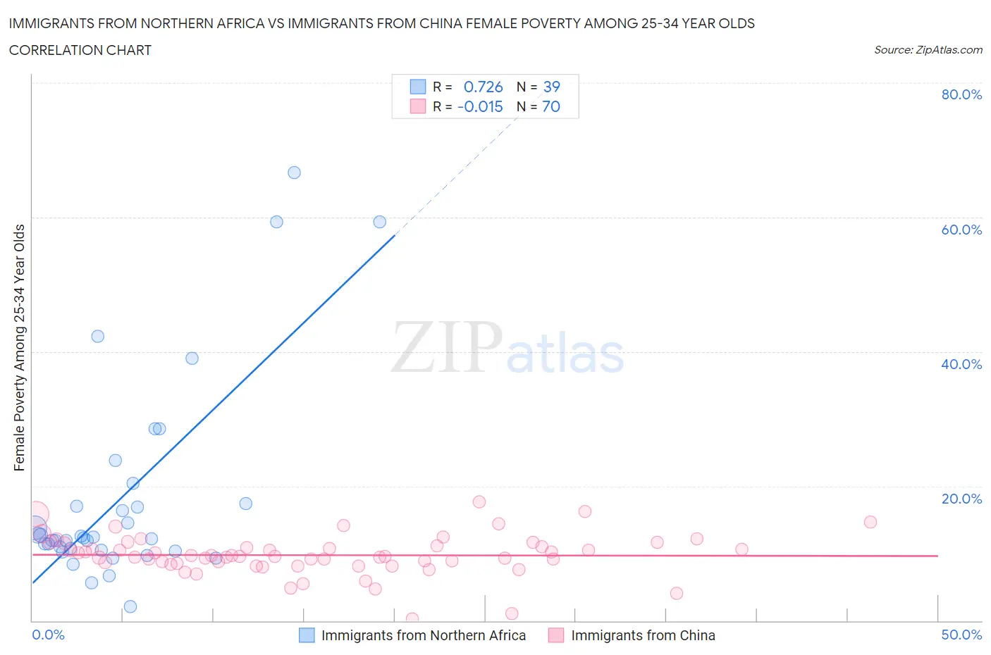 Immigrants from Northern Africa vs Immigrants from China Female Poverty Among 25-34 Year Olds