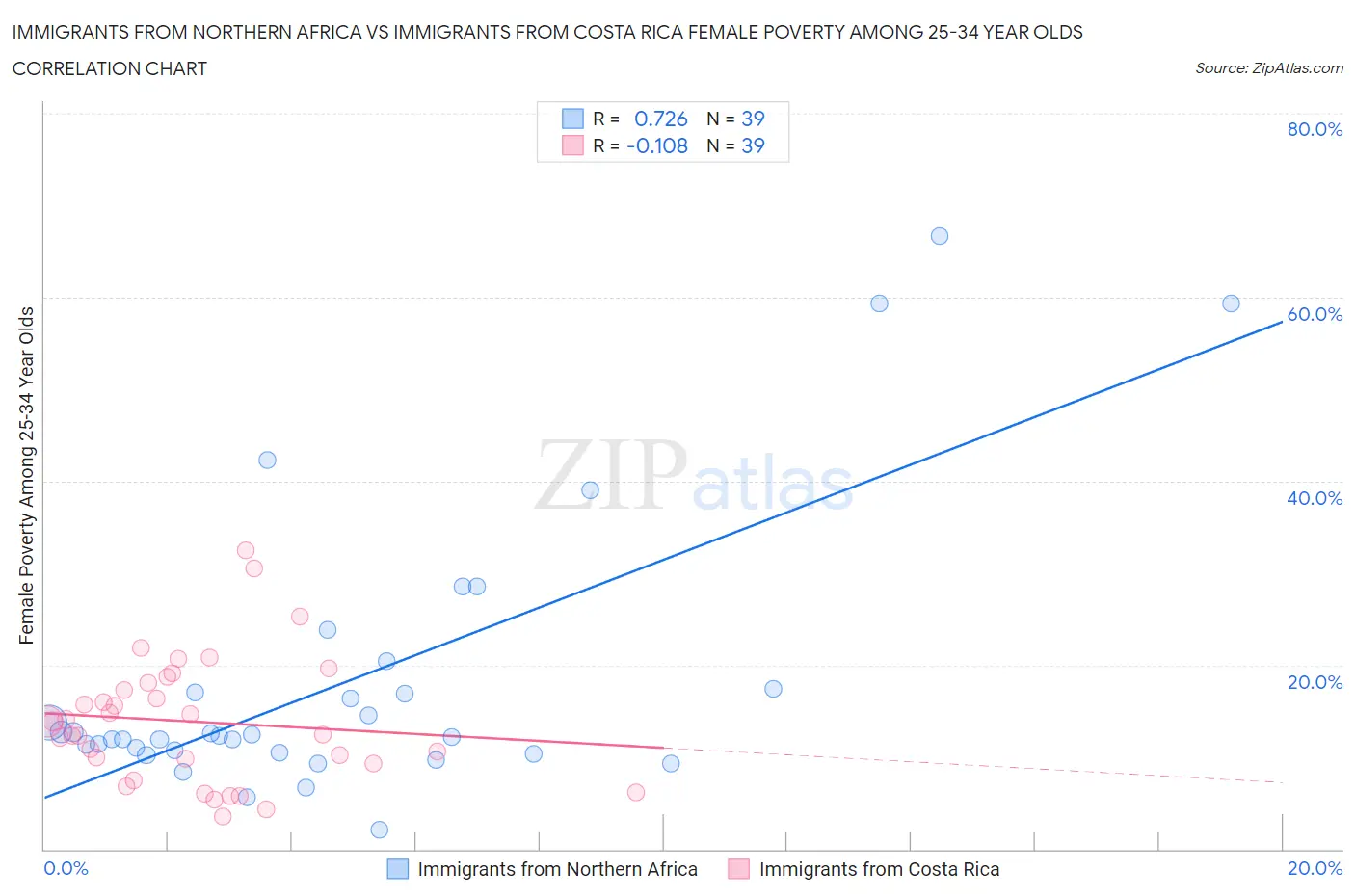 Immigrants from Northern Africa vs Immigrants from Costa Rica Female Poverty Among 25-34 Year Olds