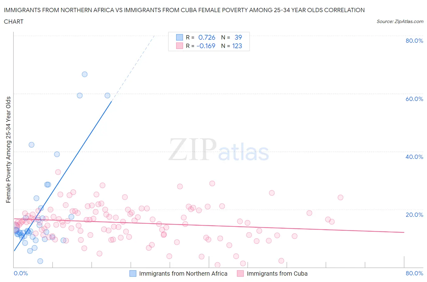 Immigrants from Northern Africa vs Immigrants from Cuba Female Poverty Among 25-34 Year Olds