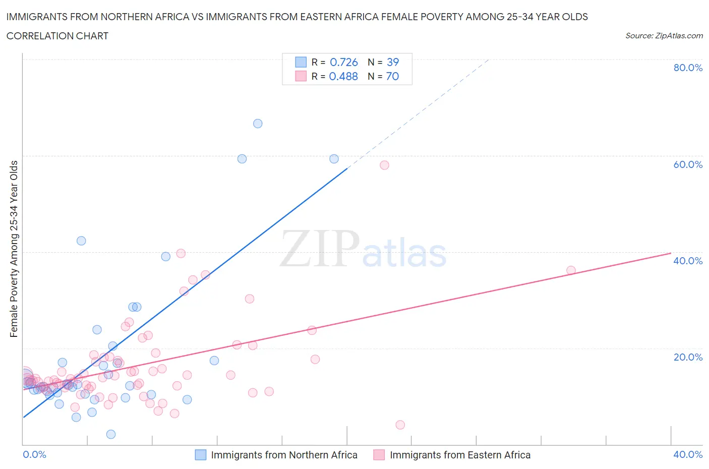 Immigrants from Northern Africa vs Immigrants from Eastern Africa Female Poverty Among 25-34 Year Olds