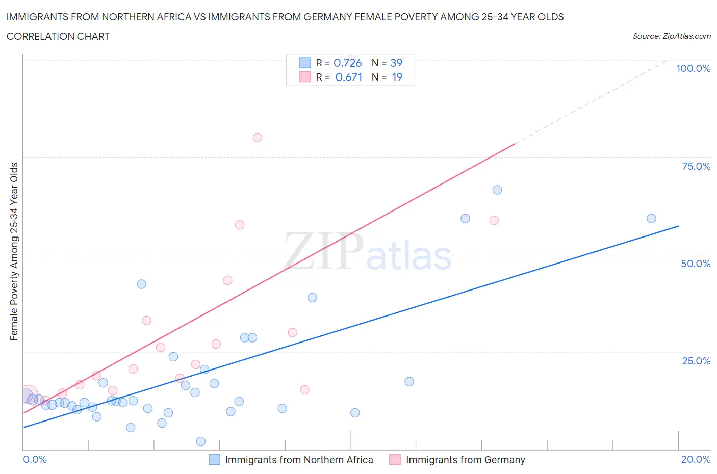 Immigrants from Northern Africa vs Immigrants from Germany Female Poverty Among 25-34 Year Olds