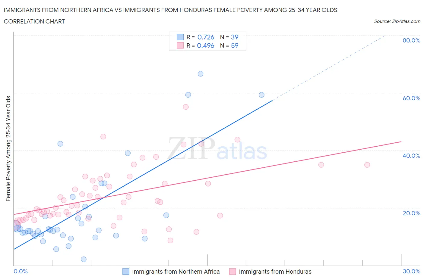 Immigrants from Northern Africa vs Immigrants from Honduras Female Poverty Among 25-34 Year Olds