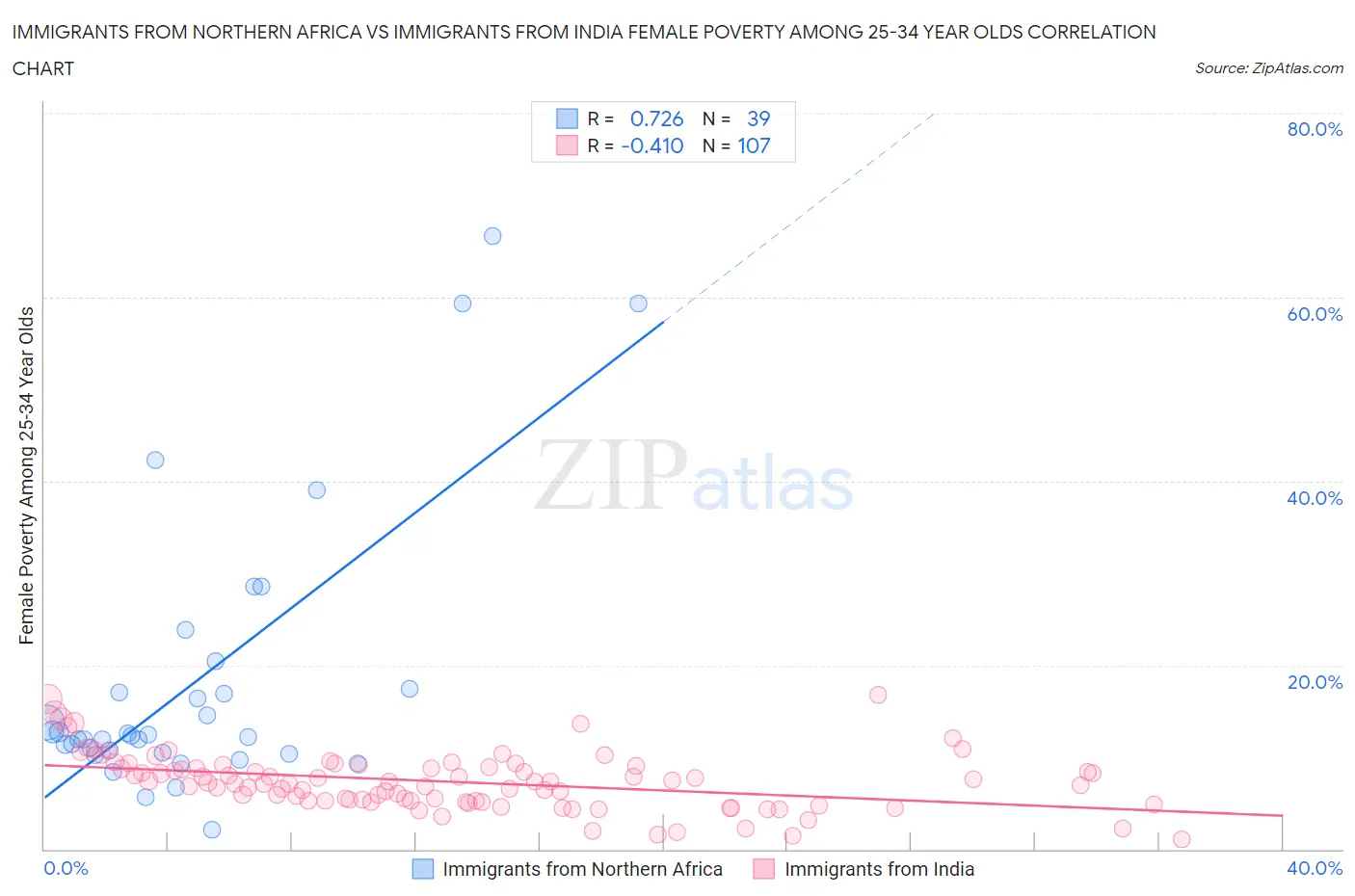 Immigrants from Northern Africa vs Immigrants from India Female Poverty Among 25-34 Year Olds