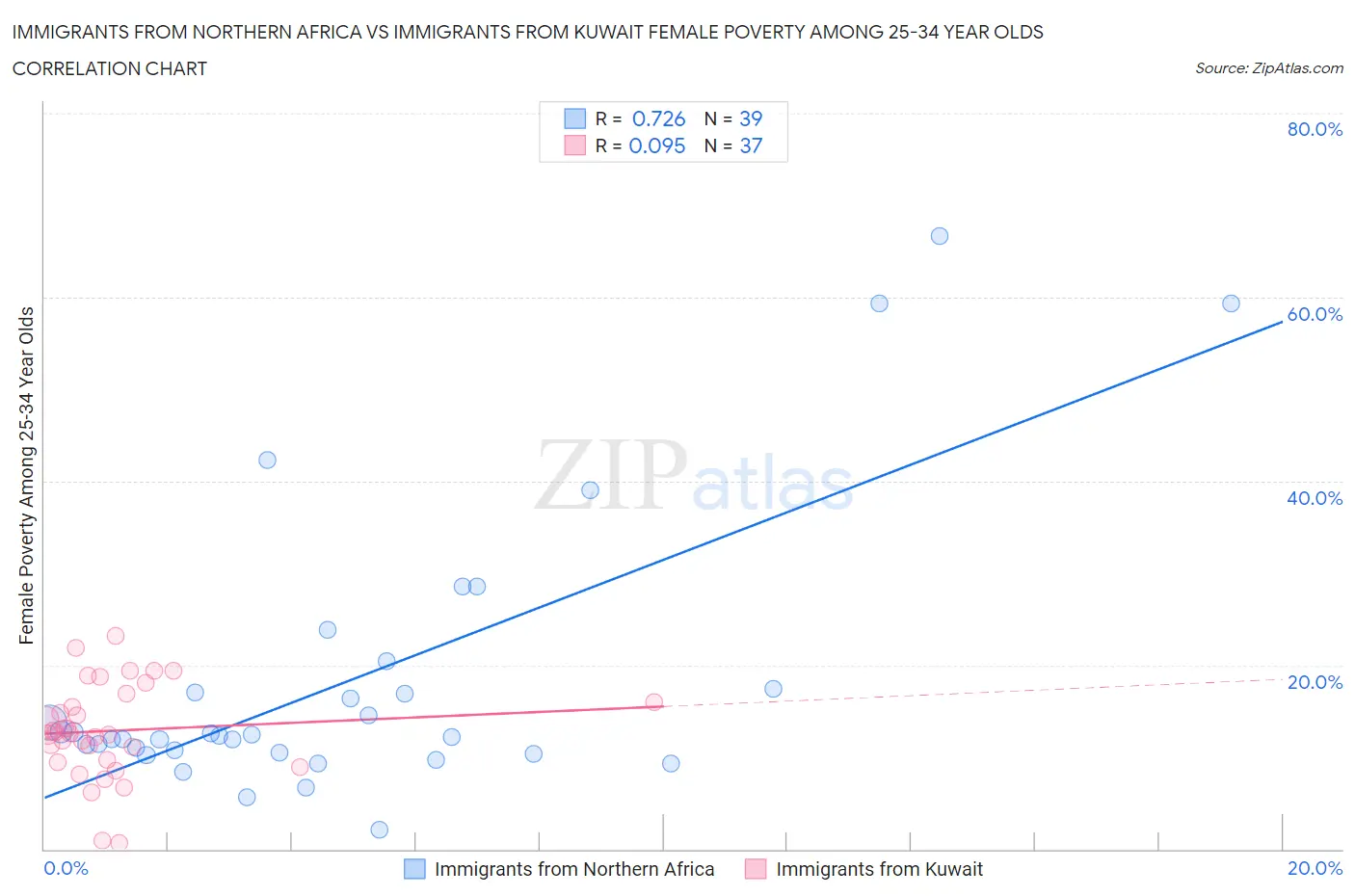 Immigrants from Northern Africa vs Immigrants from Kuwait Female Poverty Among 25-34 Year Olds