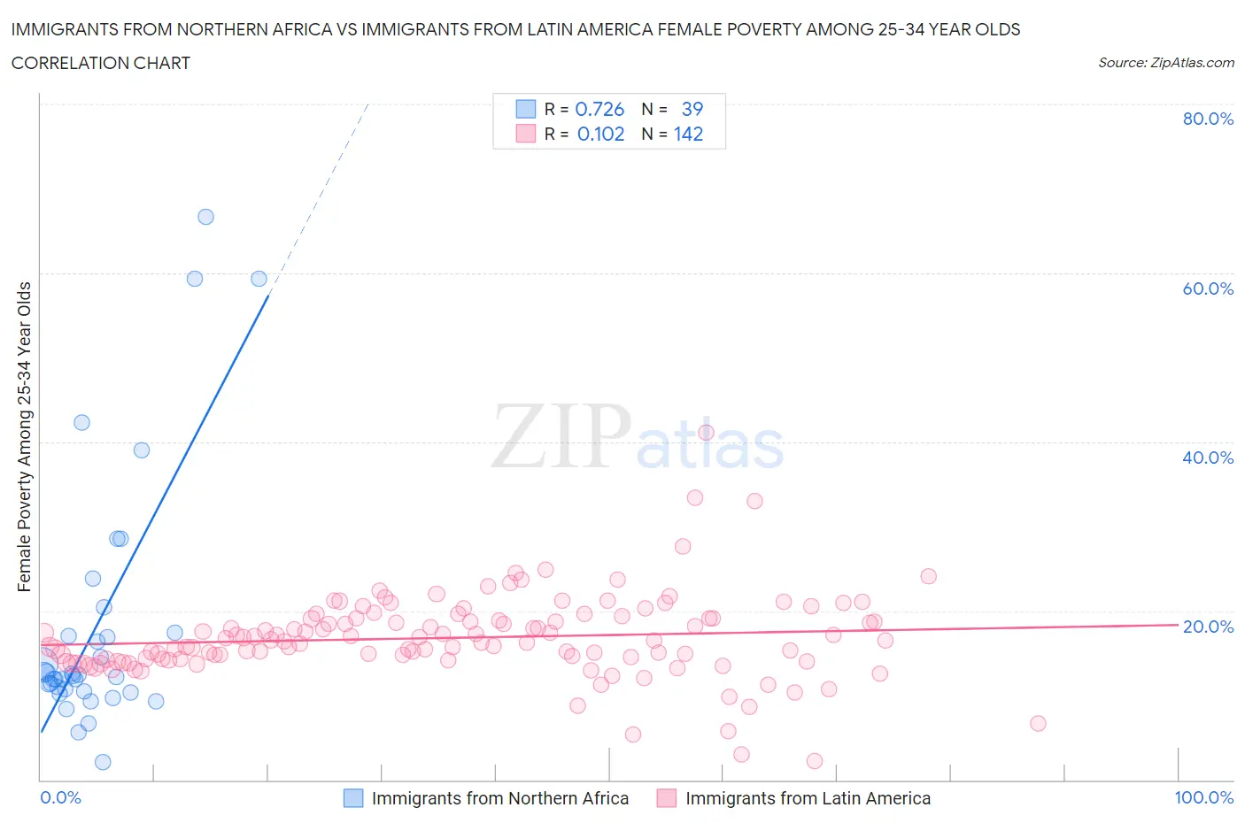 Immigrants from Northern Africa vs Immigrants from Latin America Female Poverty Among 25-34 Year Olds