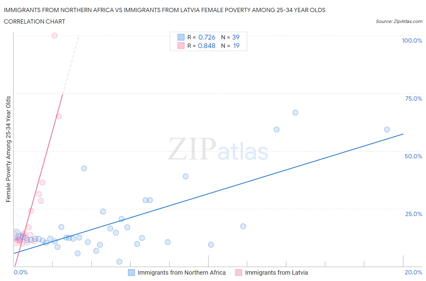 Immigrants from Northern Africa vs Immigrants from Latvia Female Poverty Among 25-34 Year Olds