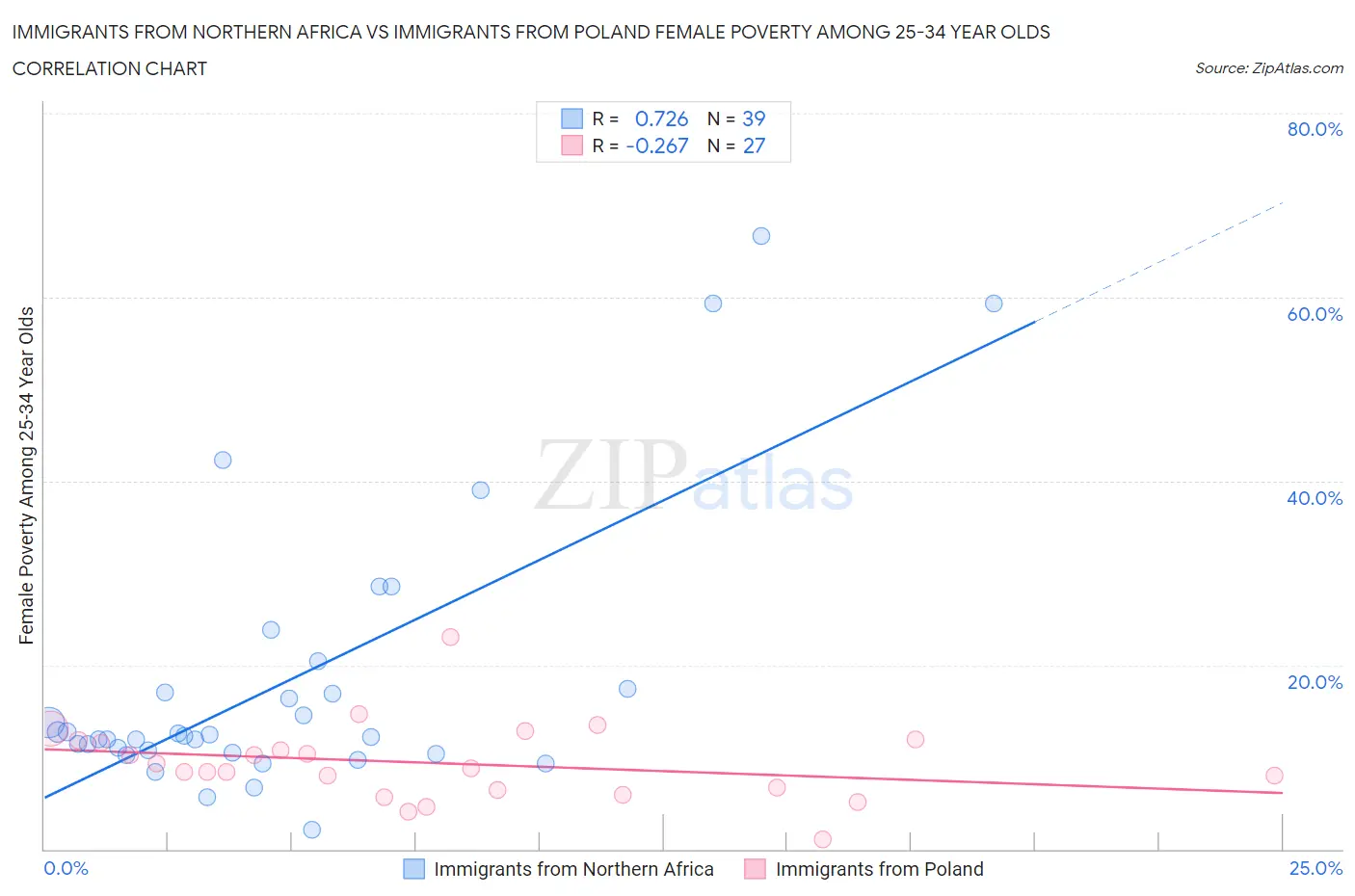 Immigrants from Northern Africa vs Immigrants from Poland Female Poverty Among 25-34 Year Olds