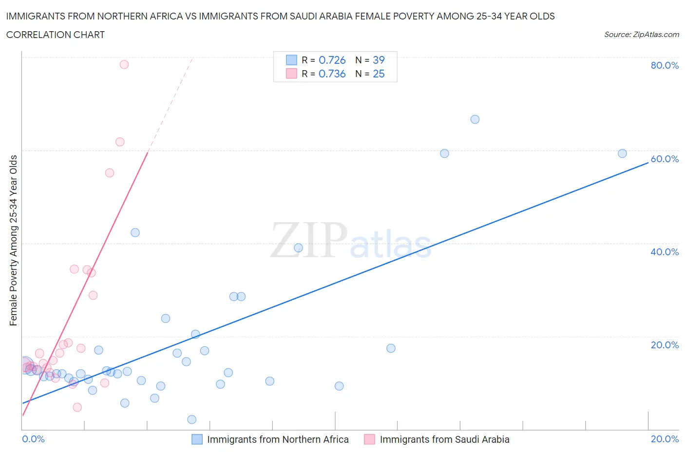 Immigrants from Northern Africa vs Immigrants from Saudi Arabia Female Poverty Among 25-34 Year Olds