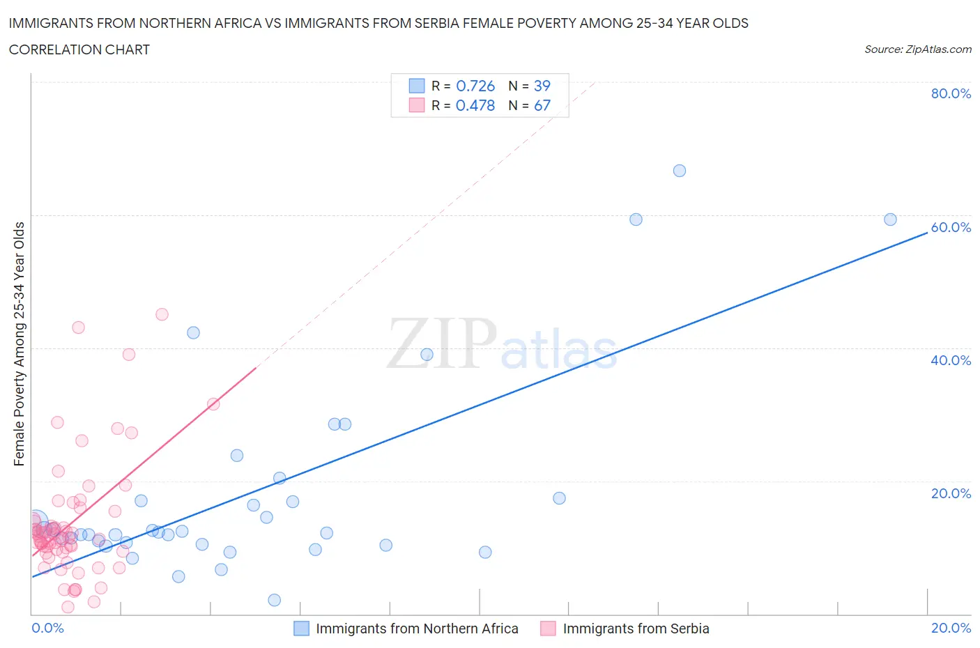 Immigrants from Northern Africa vs Immigrants from Serbia Female Poverty Among 25-34 Year Olds