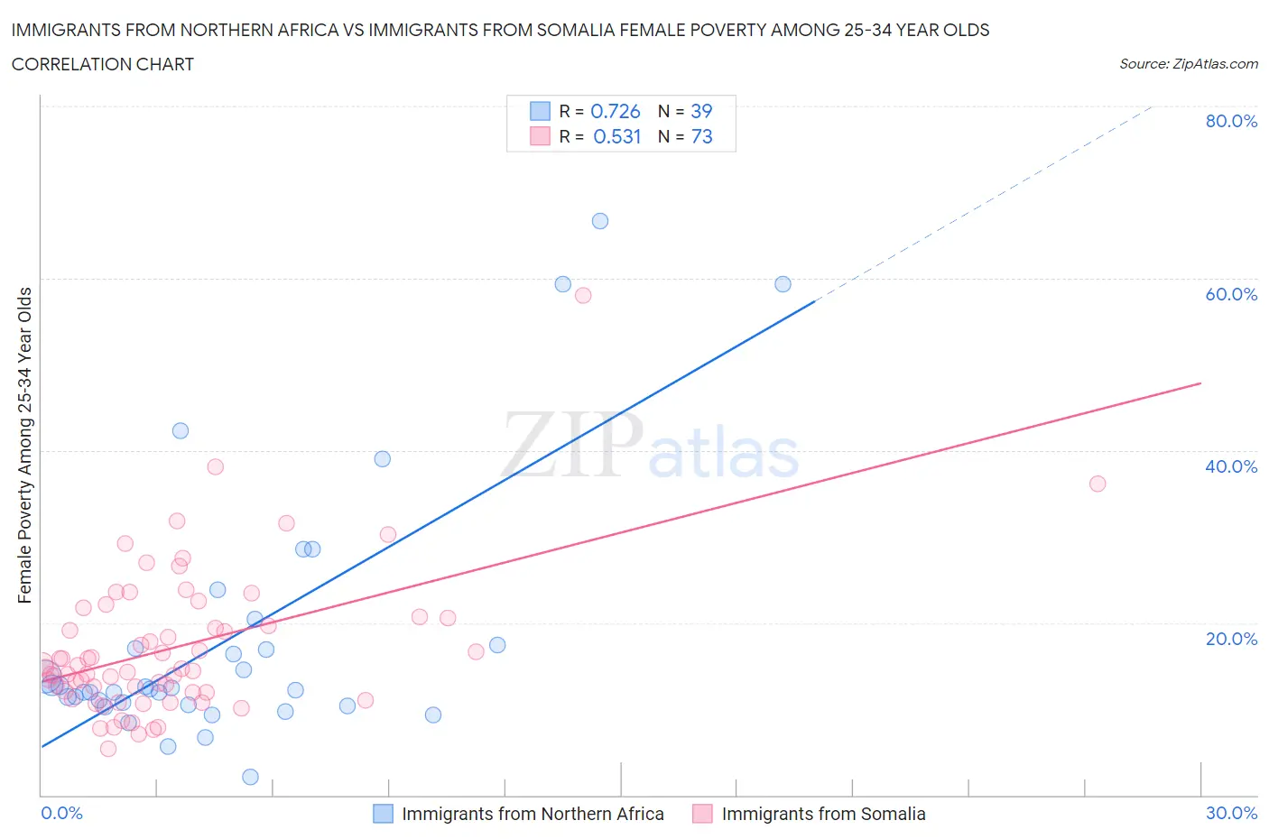 Immigrants from Northern Africa vs Immigrants from Somalia Female Poverty Among 25-34 Year Olds