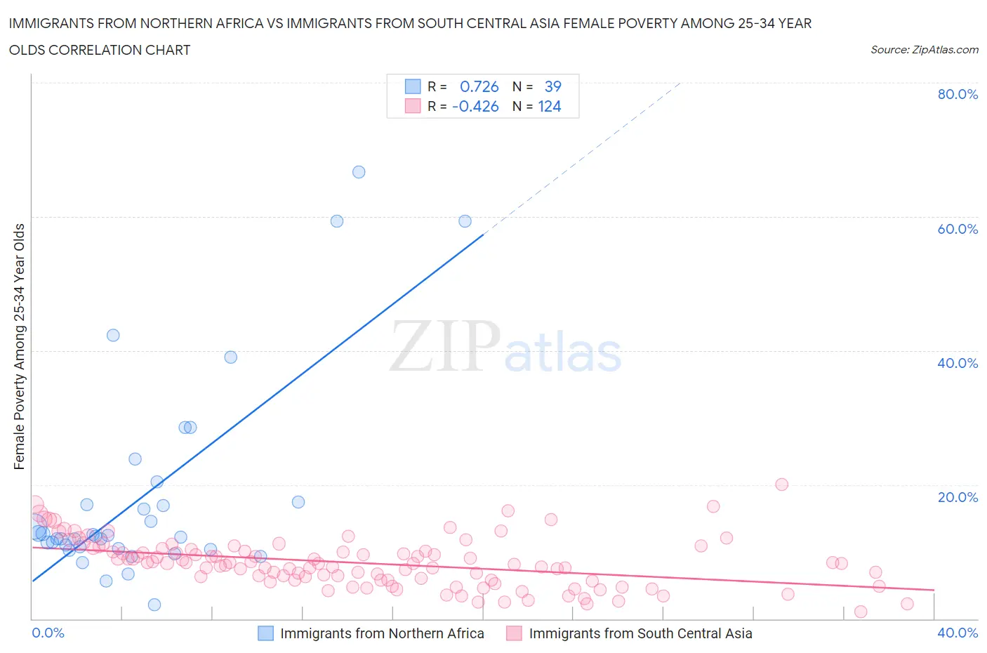 Immigrants from Northern Africa vs Immigrants from South Central Asia Female Poverty Among 25-34 Year Olds