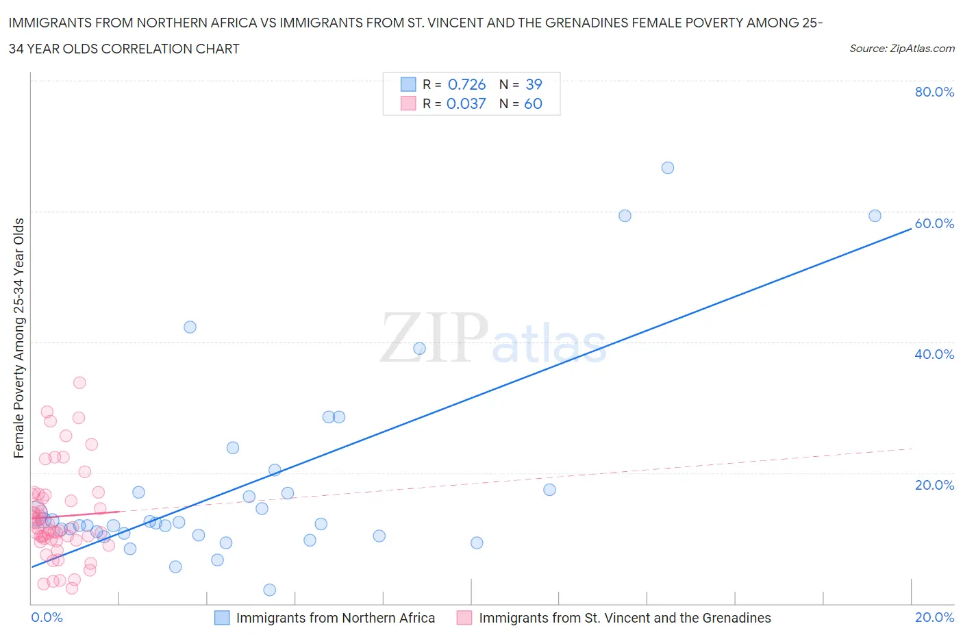 Immigrants from Northern Africa vs Immigrants from St. Vincent and the Grenadines Female Poverty Among 25-34 Year Olds