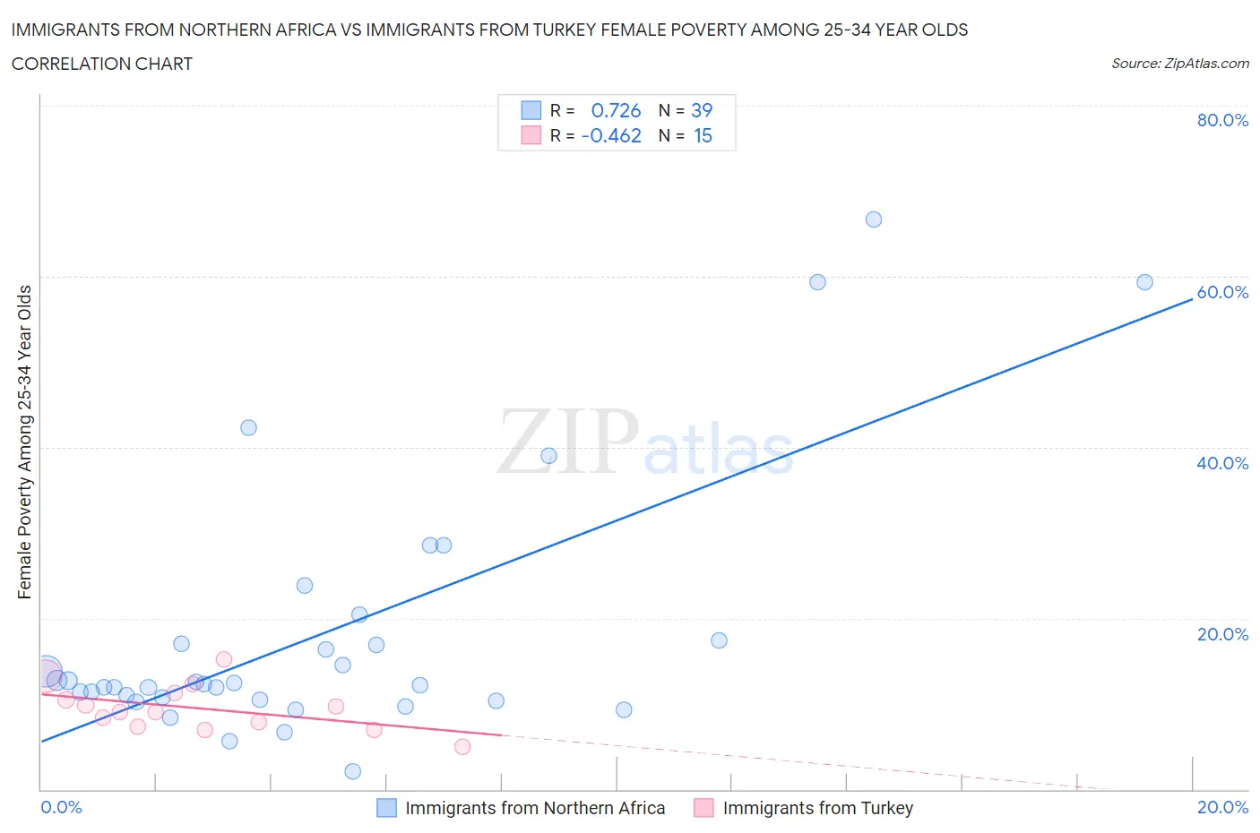 Immigrants from Northern Africa vs Immigrants from Turkey Female Poverty Among 25-34 Year Olds