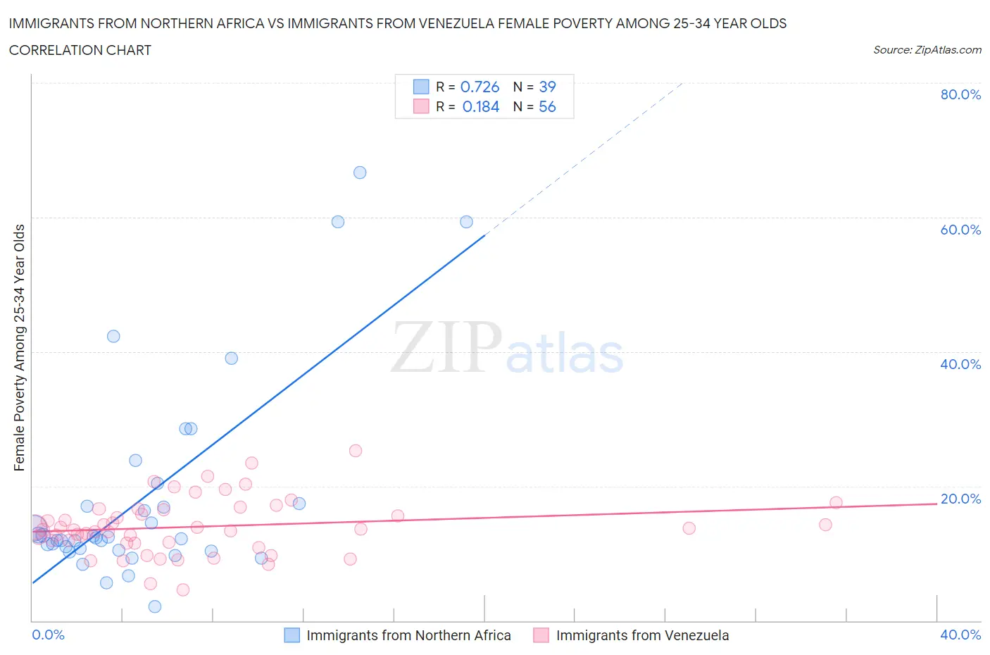 Immigrants from Northern Africa vs Immigrants from Venezuela Female Poverty Among 25-34 Year Olds