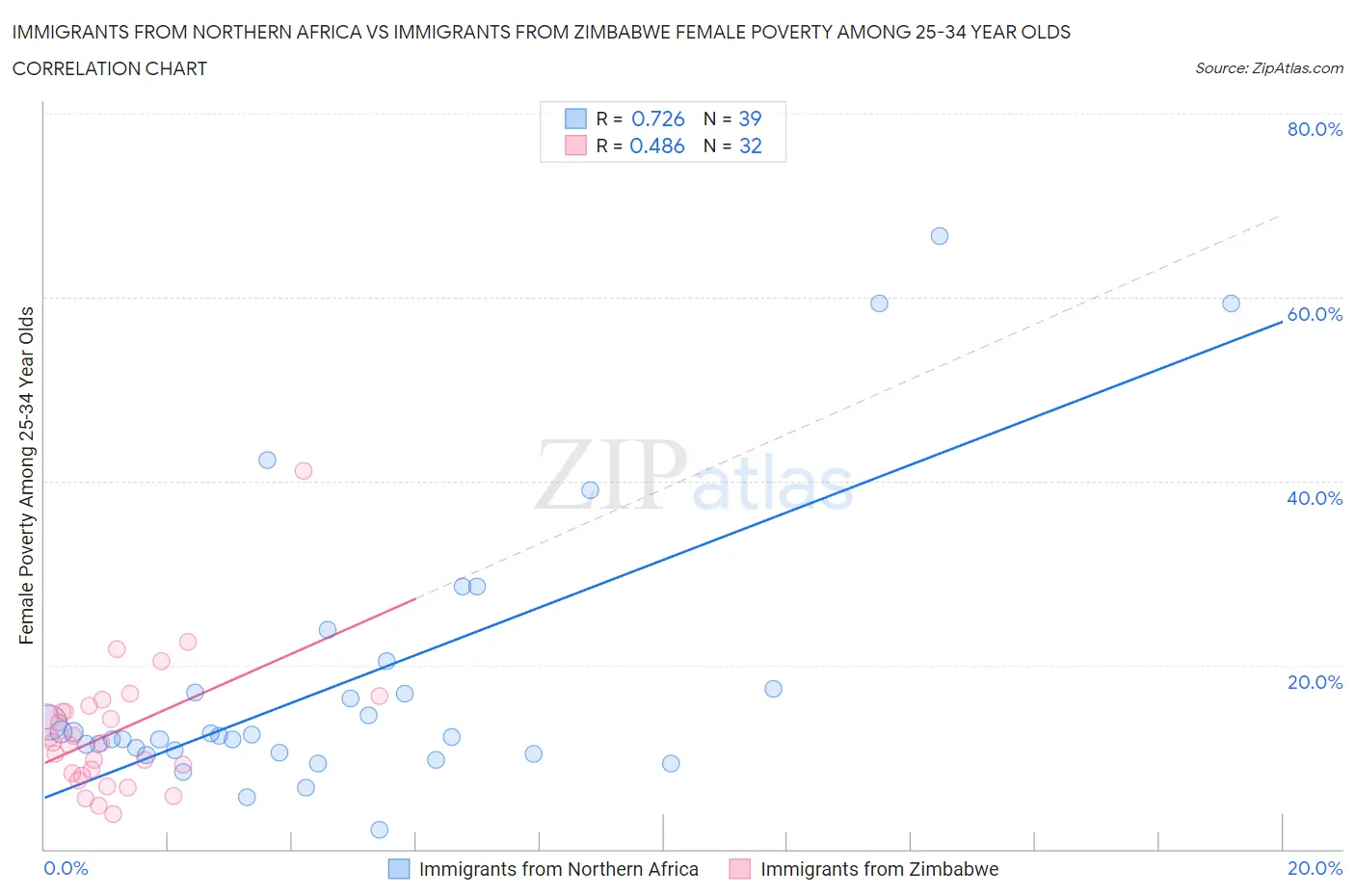 Immigrants from Northern Africa vs Immigrants from Zimbabwe Female Poverty Among 25-34 Year Olds