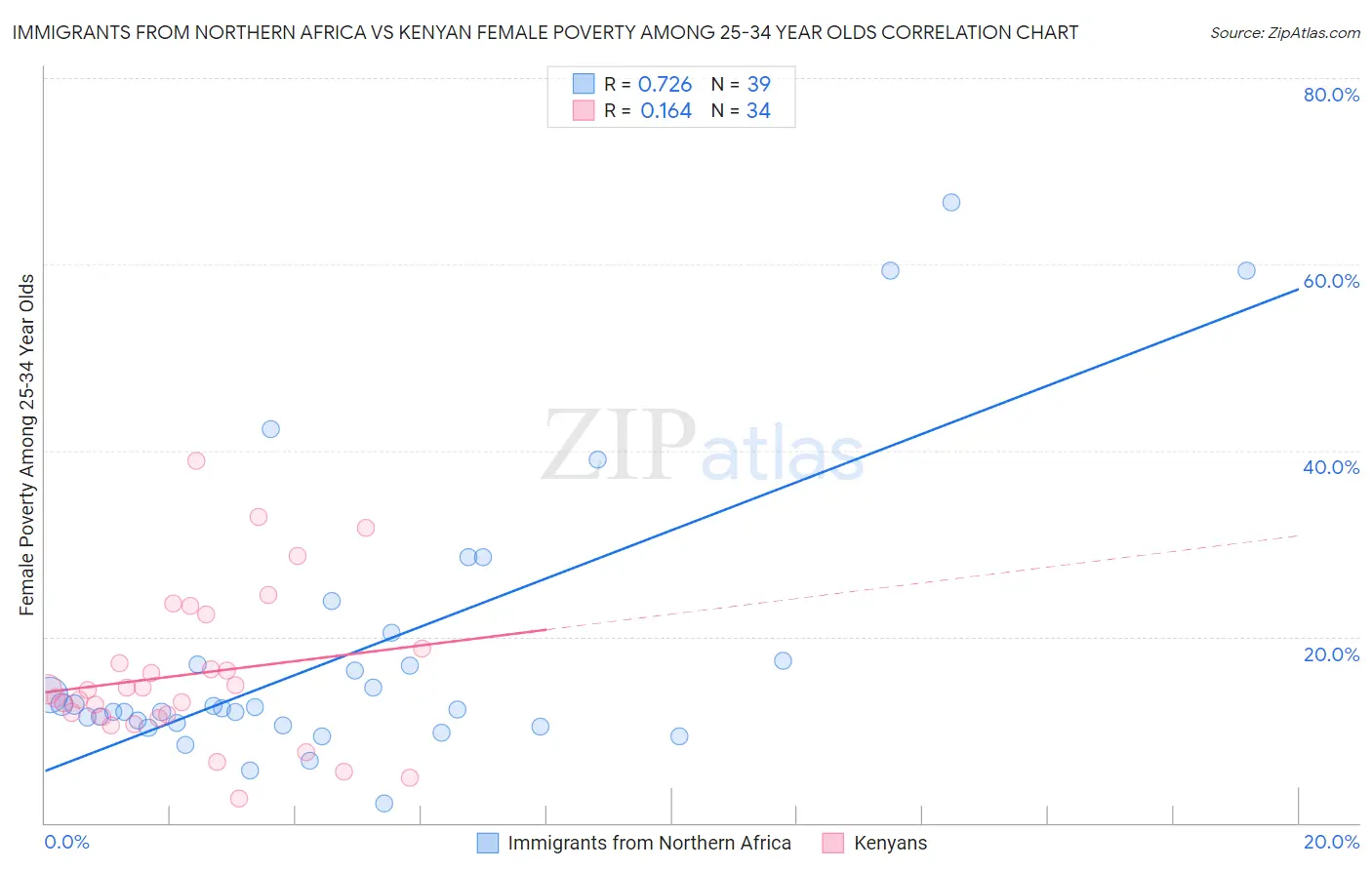 Immigrants from Northern Africa vs Kenyan Female Poverty Among 25-34 Year Olds