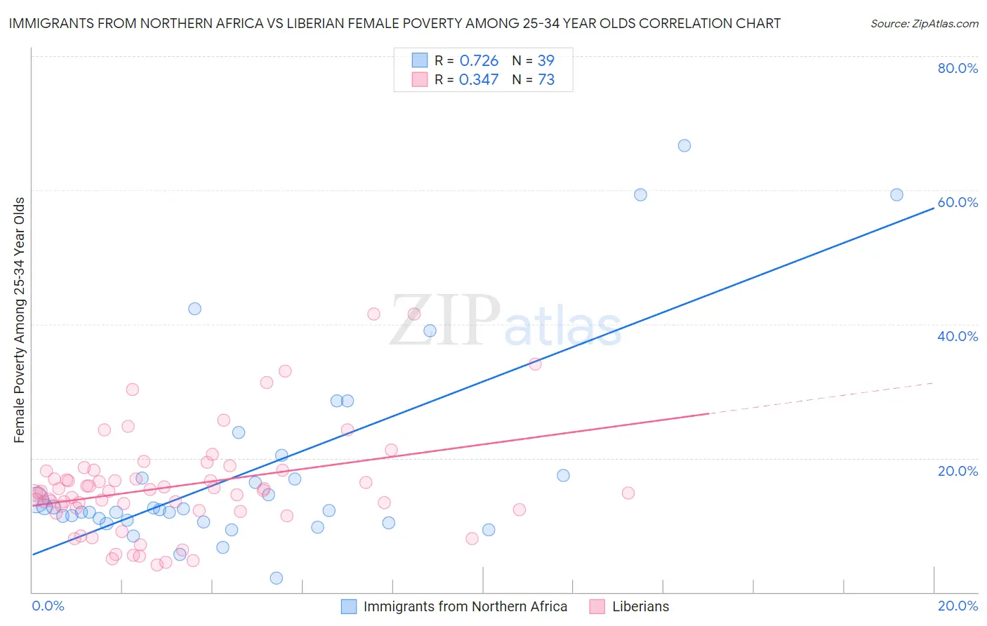 Immigrants from Northern Africa vs Liberian Female Poverty Among 25-34 Year Olds