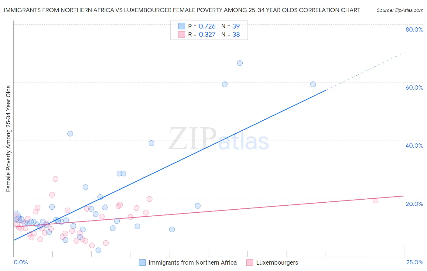 Immigrants from Northern Africa vs Luxembourger Female Poverty Among 25-34 Year Olds