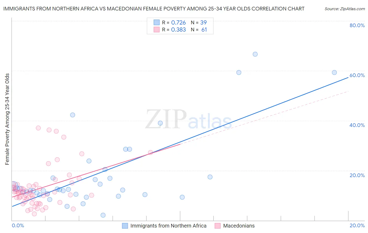 Immigrants from Northern Africa vs Macedonian Female Poverty Among 25-34 Year Olds