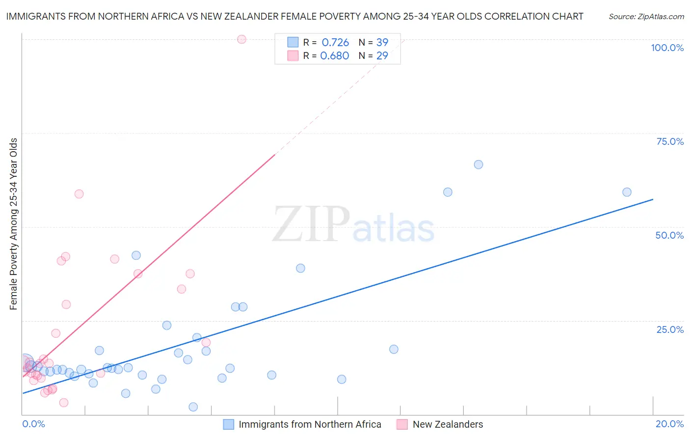 Immigrants from Northern Africa vs New Zealander Female Poverty Among 25-34 Year Olds