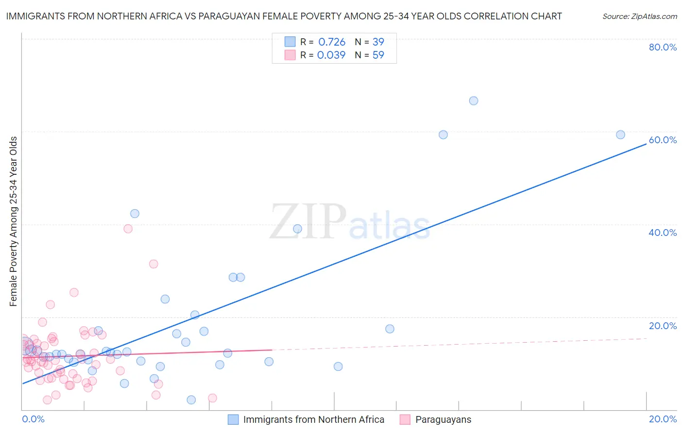 Immigrants from Northern Africa vs Paraguayan Female Poverty Among 25-34 Year Olds