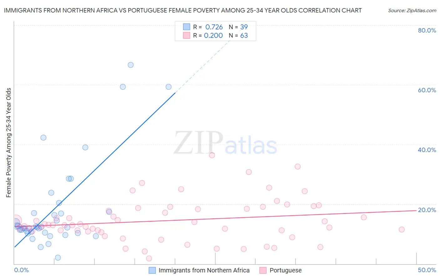 Immigrants from Northern Africa vs Portuguese Female Poverty Among 25-34 Year Olds