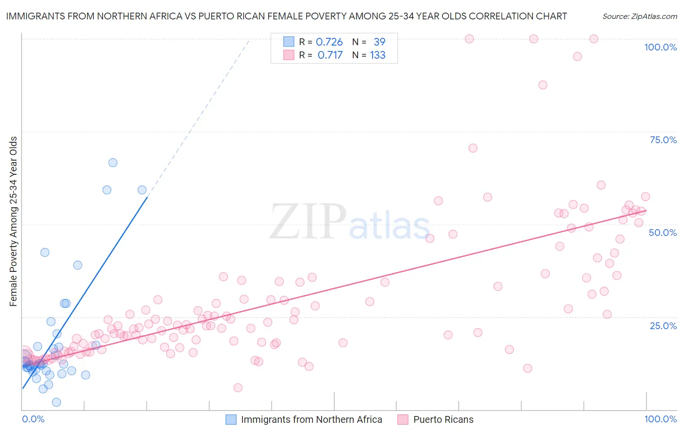 Immigrants from Northern Africa vs Puerto Rican Female Poverty Among 25-34 Year Olds