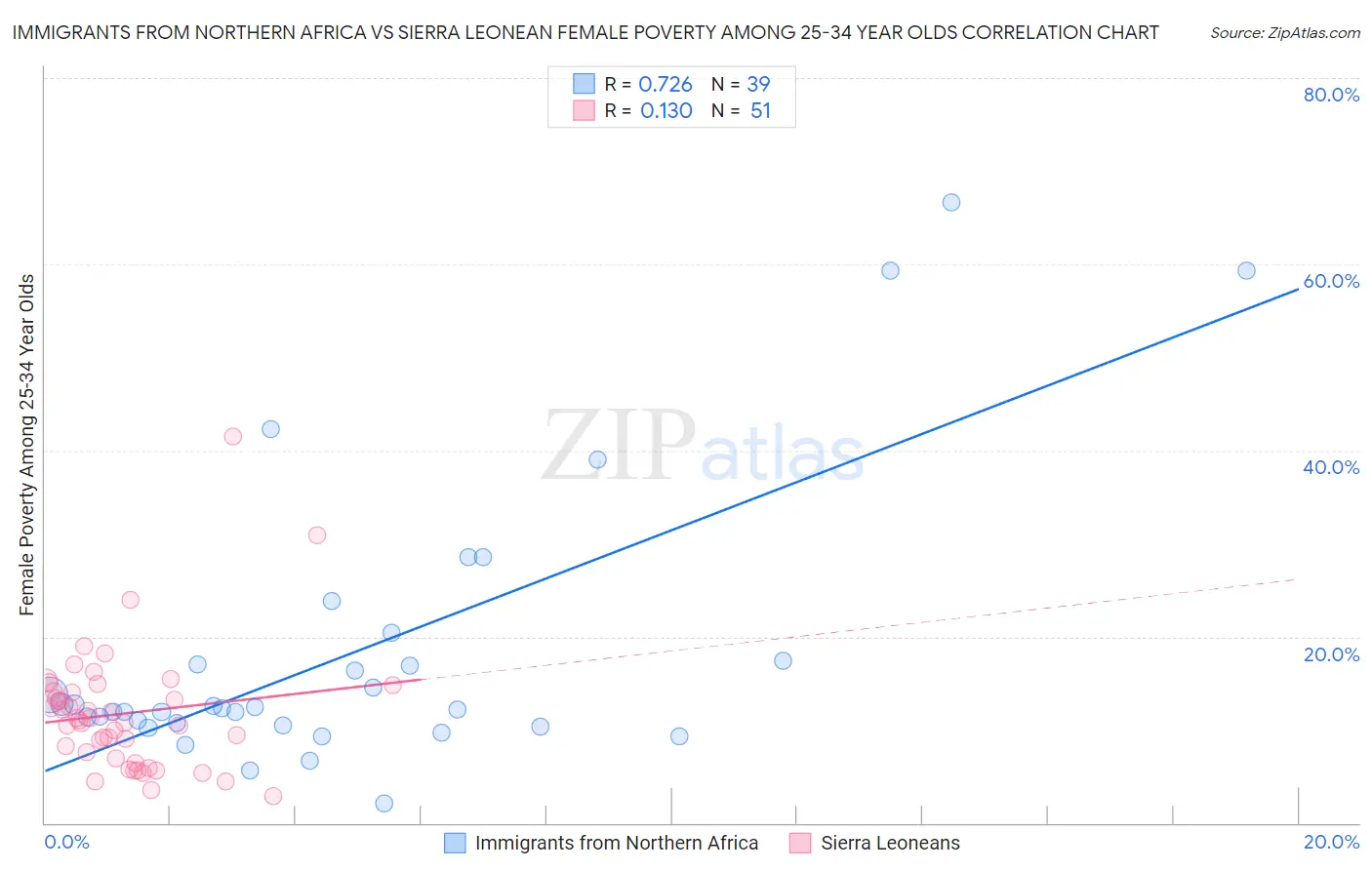 Immigrants from Northern Africa vs Sierra Leonean Female Poverty Among 25-34 Year Olds