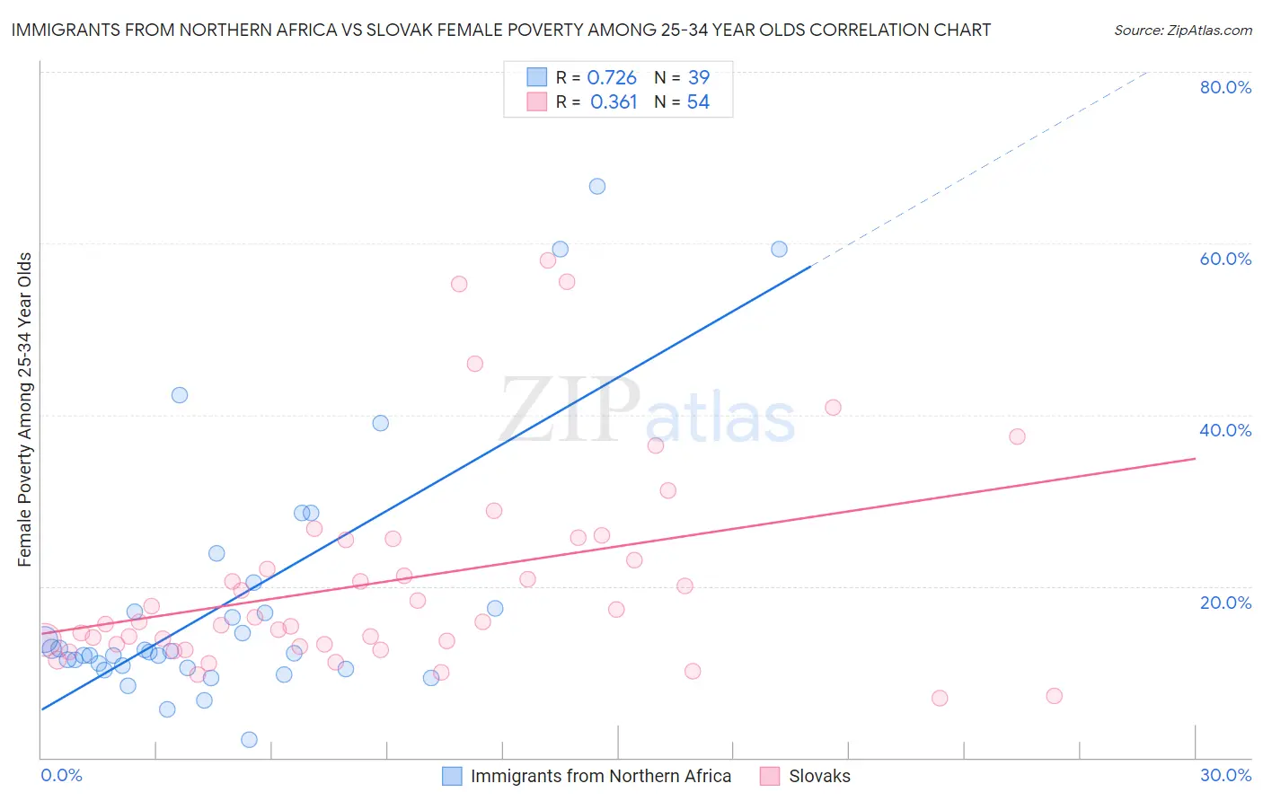 Immigrants from Northern Africa vs Slovak Female Poverty Among 25-34 Year Olds