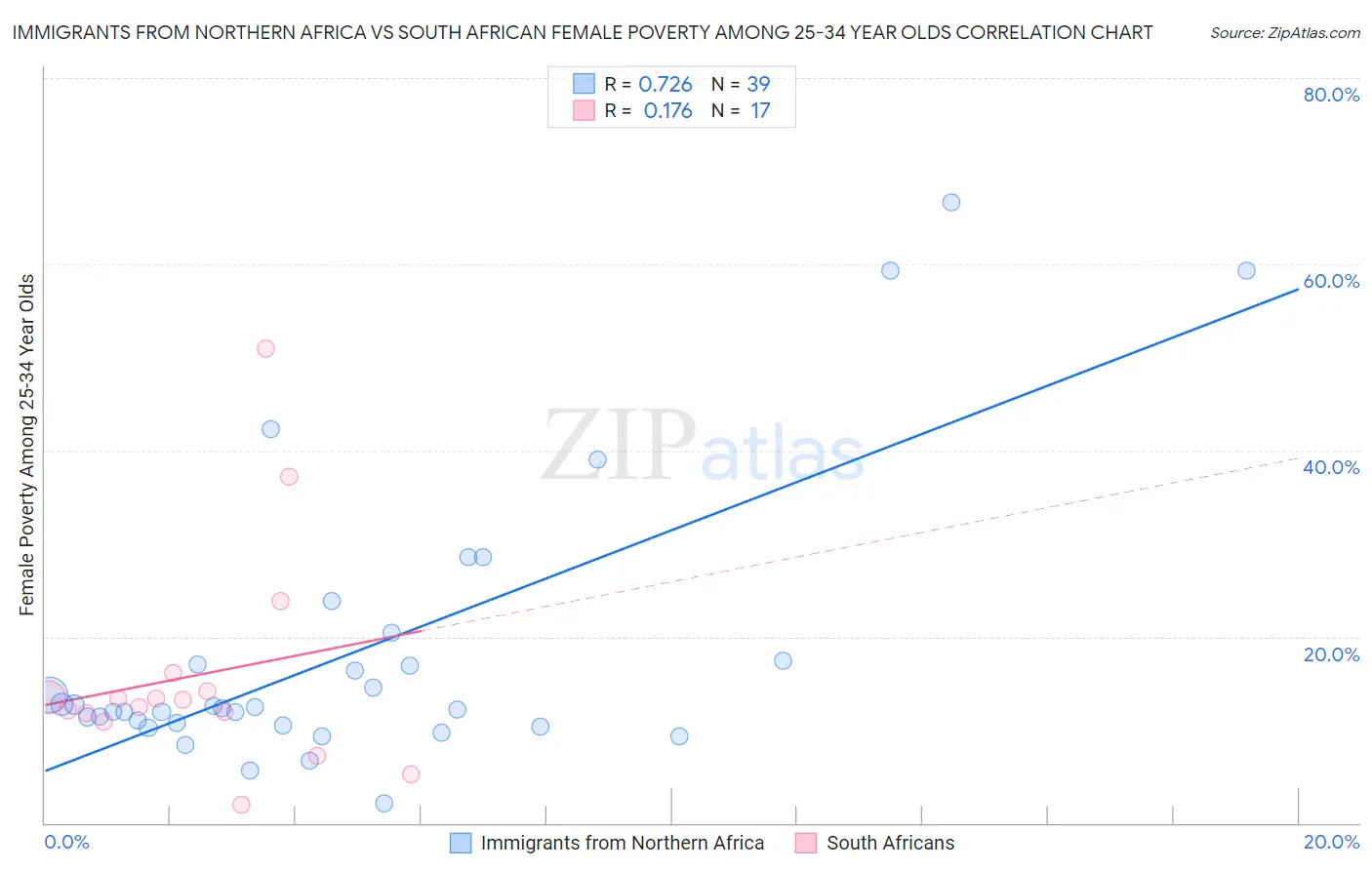 Immigrants from Northern Africa vs South African Female Poverty Among 25-34 Year Olds